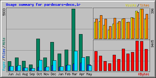 Usage summary for pardesars-deco.ir